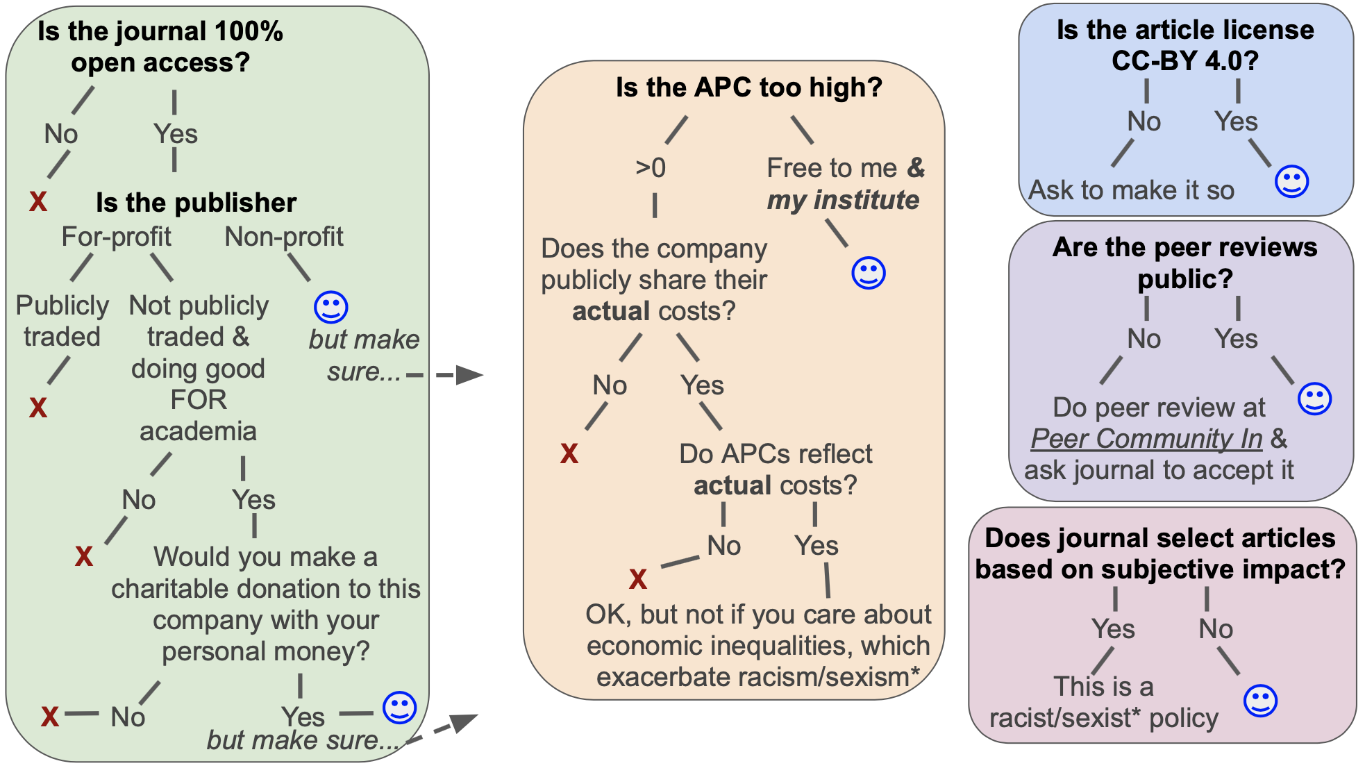 Publish ethically choice chart